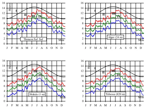 Figure 10. Variation annuelle des sommes quotidiennes moyennes de la durée d’insolation pour  quelques stations (I-durée astronomique du jour, II-moyenne+l’écart-type, III-moyenne mobile  sur 11 jours, IV-moyenne-l’écart-type)