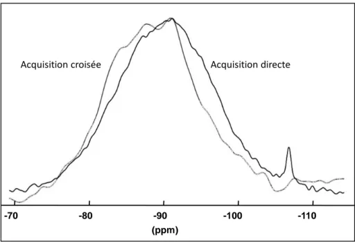 Figure 1.25 : Comparaison des spectres RMN du  29 Si du géopolymère au MK obtenus en direct et en polarisation  croisée 