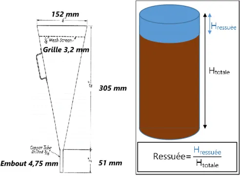 Figure 2.8 : Viscosimètre proposé par Marsh [103] et méthode d'évaluation de la ressuée  