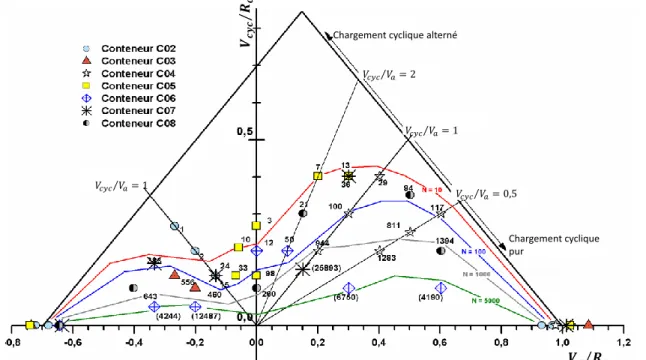 Figure 1-6. Diagramme de stabilité des pieux sous chargement cyclique axial (Guefrech et Rault 2012)