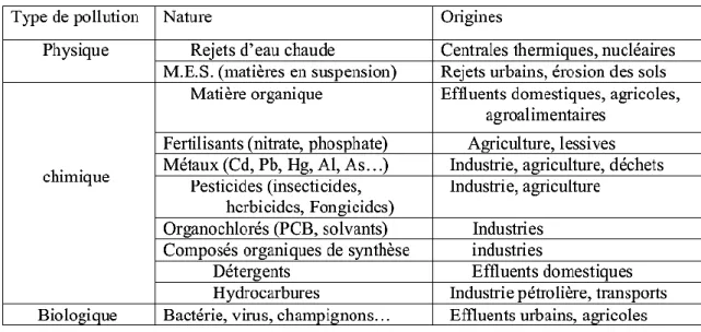 Tableau 5 : Origines et natures de différentes sources de pollution du milieu  aquatique (ZAIMECHE S, 2015)