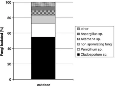 Figure 1-10. Distribution de moisissures dans l’air extérieur près d’un hôpital français (Sautour et al.,  2009)