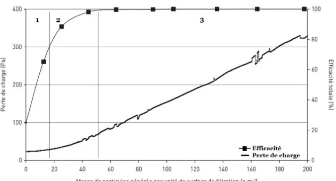 Figure 1-32. Evolution de la perte de charge et l’efficacité au cours de la filtration dynamique