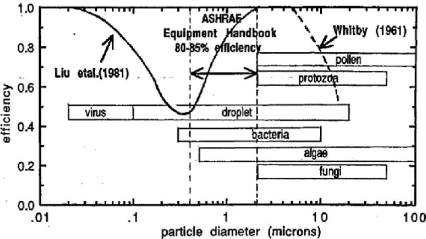 Figure 1-34. Efficacités de collecte de bioaérosols par rapport à leur taille (Kuehn et al., 1991)