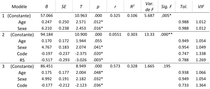 Tableau 5. –   Analyse de régression hiérarchique du temps de complétion de   la main non dominante au Grooved Pegboard Test 