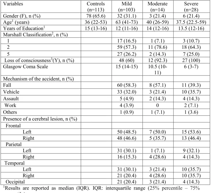 Table 1. Demographics and clinical characteristics of the patients by study group (n = 258)