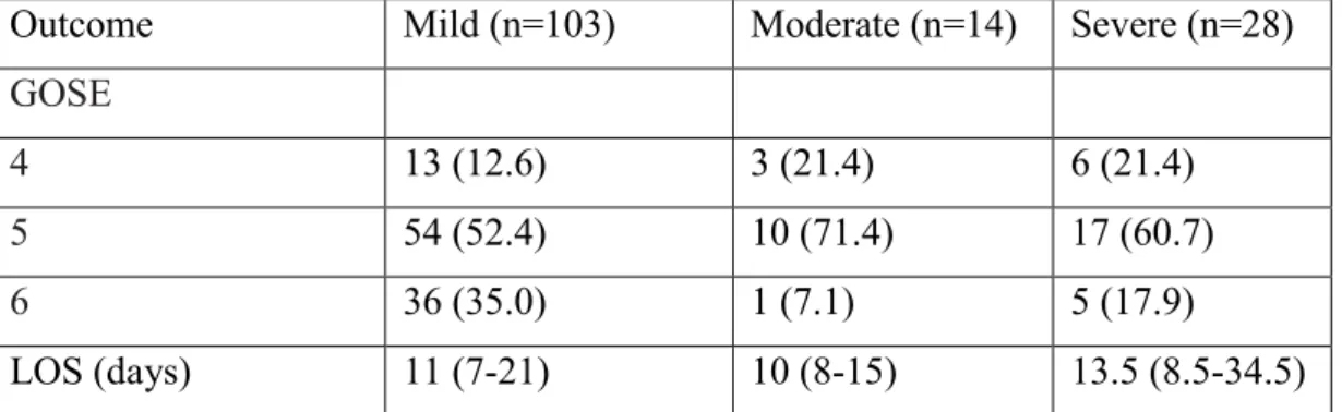 Table 3. GOSE and hospital LOS results of the patients studied by TBI severity (n = 145)