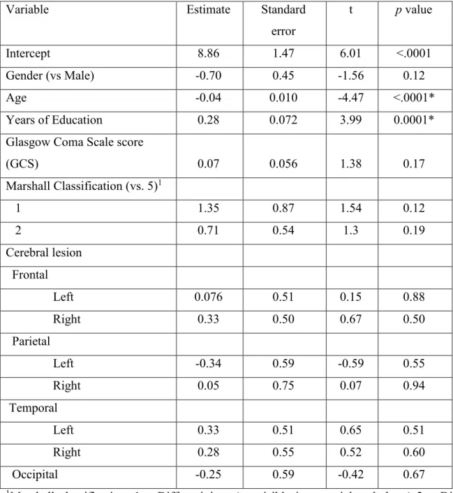 Table 6. Multiple Linear Regression on the Boston Naming Test (n = 143). 