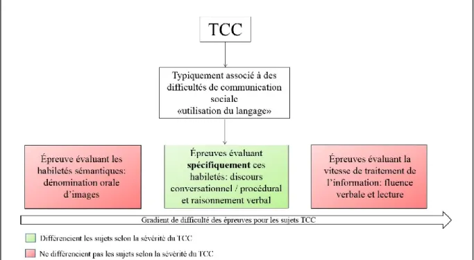 Figure 1. Modèle explicatif des épreuves de langage permettant de différencier les sujets selon  la sévérité du TCC 