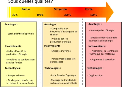 Figure I-5  Les avantages, inconvénients et technologies disponibles en fonction de la qualité du gisement de  chaleur fatale étudiée (ADEME  (2015))