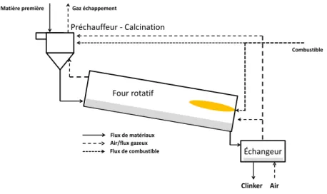 Figure  I-13 Représentation  schématique  d’une  cimenterie  avec  les  différents  flux  solides,  gazeux  et  de  combustible.