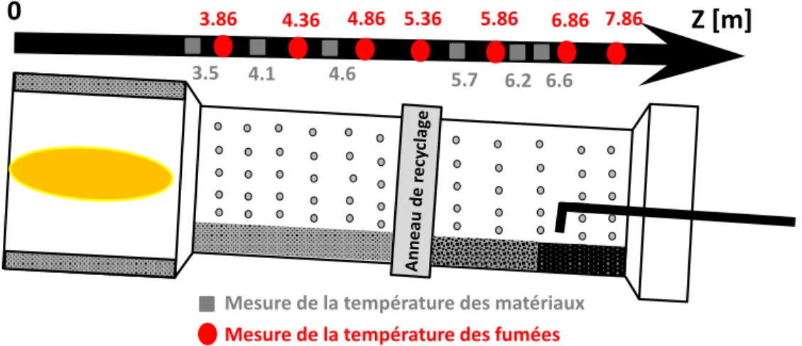Figure II-11  Instrumentation du four rotatif de la centrale d’enrobage de Blois Le Guen  et al., (2013)