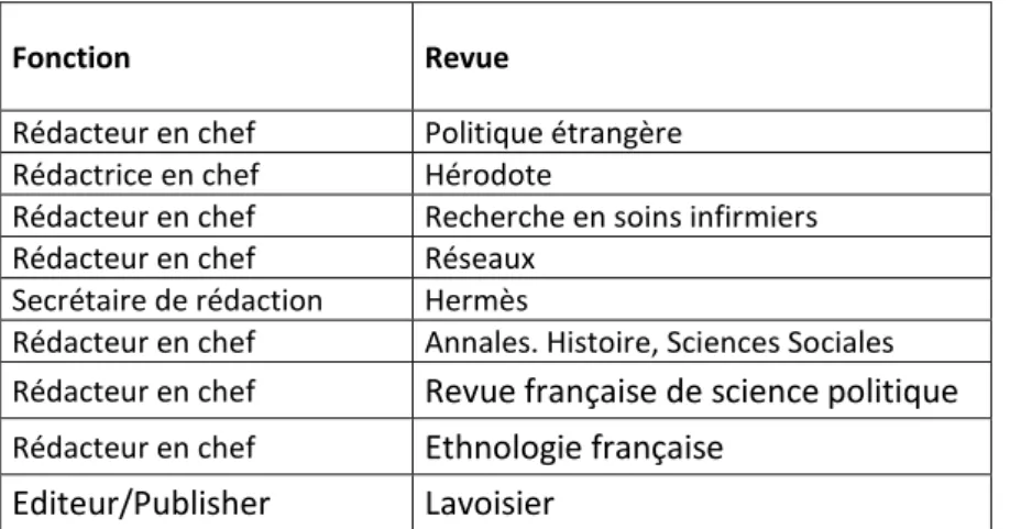 Tableau 10 : Echantillon des revues interrogées pour l’enquête qualitative 