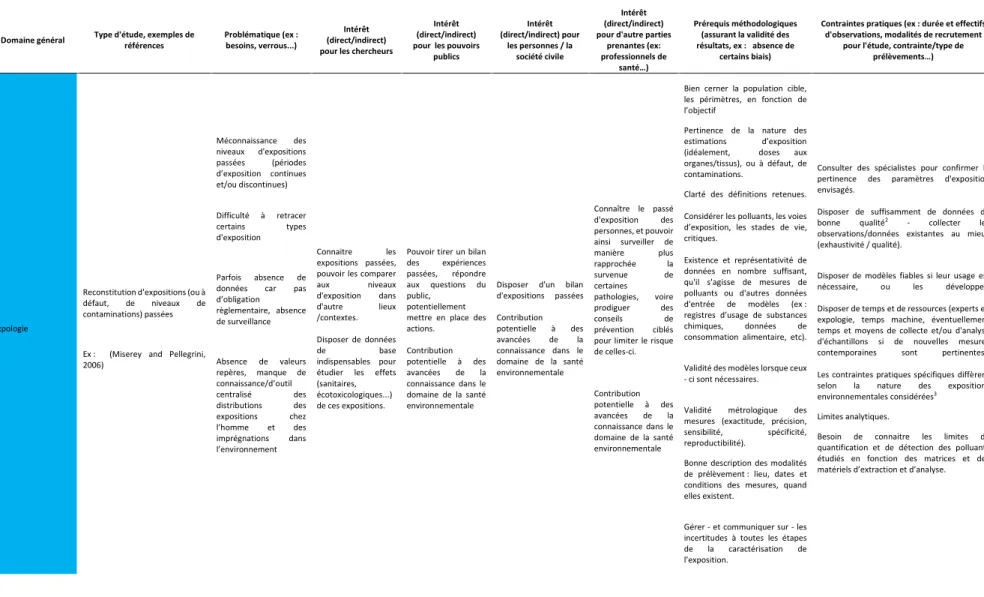 Tableau 1. Matrice d’analyse des approches de recherche en santé environnementale produite par le projet LILAS