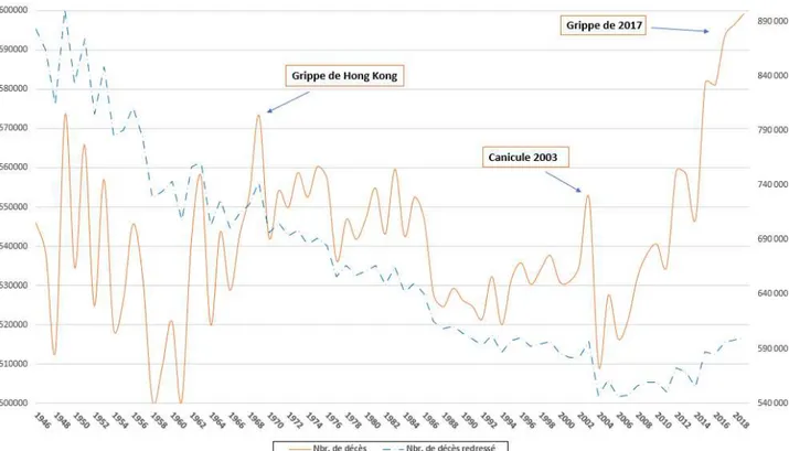 Figure 1 : Evolution générale du nombre de décès annuels de 1946 à 2019 en chiffres bruts et redressés 