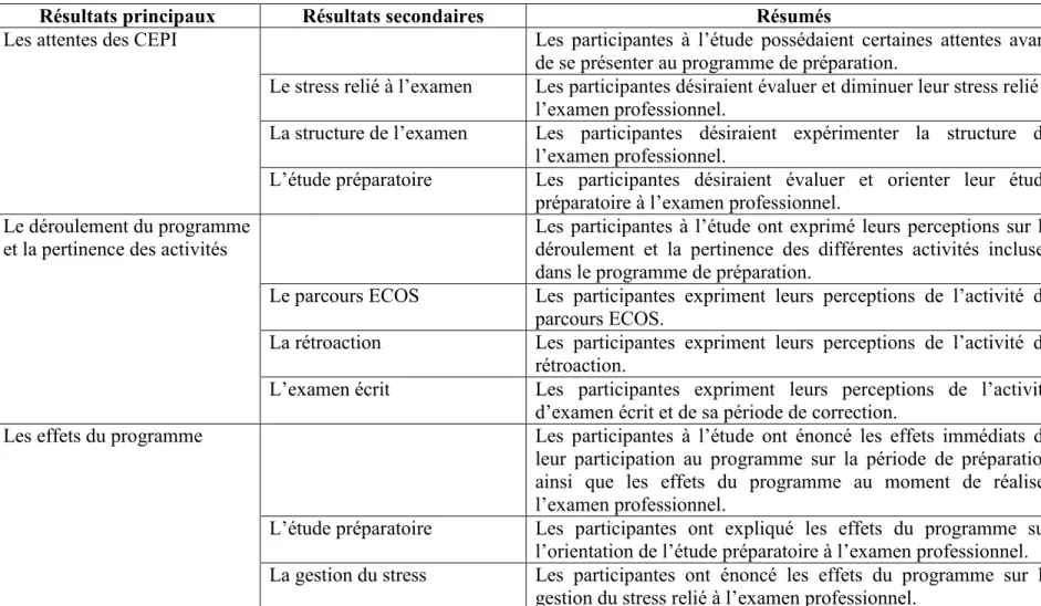 Tableau 2  Les résultats de l’étude 