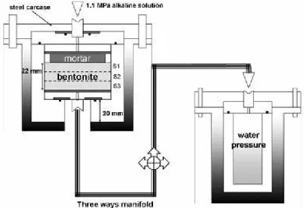 Figure 1-24 : dispositif expérimental pour les essais en cellule mortier/bentonite sous gradient  de pression d’une solution alcaline [FER 06] 