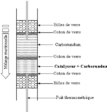 Tableau II.1 - Pressions totales et  partielles des différents réactifs lors de la sulfuration