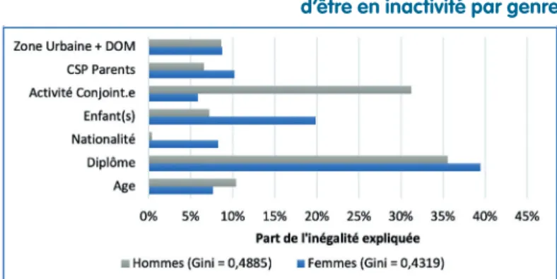 Tableau 2 : répartition des femmes  et des hommes par caractéristiques