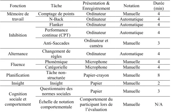 Tableau IV. Composition du NIH-Examiner 