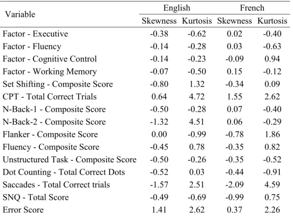 Table VII. Normality distribution of factors and main variables in the English and French versions 