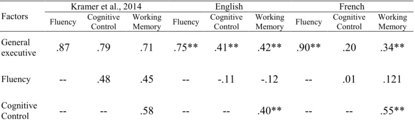 Table IX. Correlation between factors in the original sample. in the English version and in the French version 