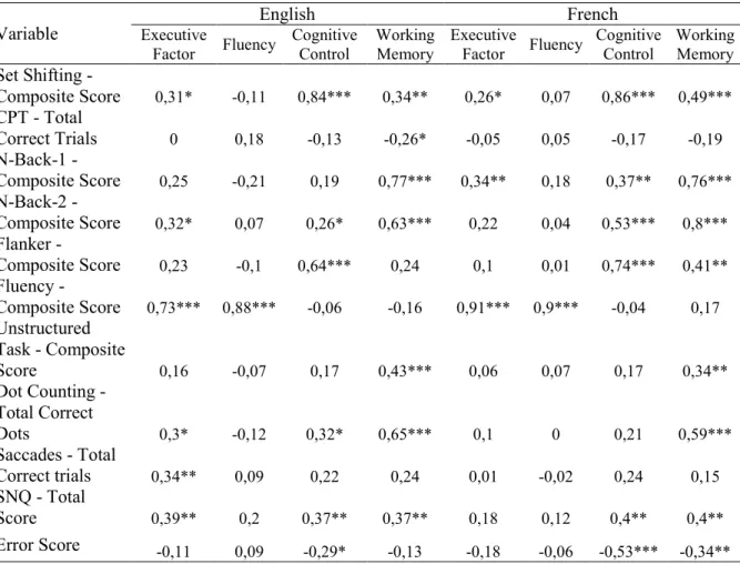 Table X. Correlations between the main variables and the factors for the English and French versions 