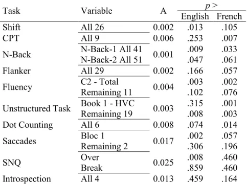 Table XI. Summary of ANOVAS on the individual task variables. showing critical alpha levels and smallest p  values in each task for the English and French versions 