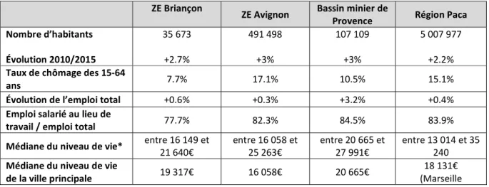 Tableau 1 – Caractéristiques socio-démographiques des trois territoires en 2015, évolution 2010-2015  ZE Briançon  ZE Avignon  Bassin minier de 