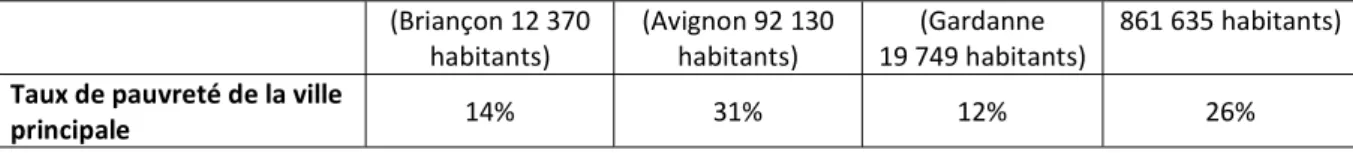 Tableau 2 – CS de la population active âgée de 15 à 64 ans au lieu de résidence en 2015  ZE Briançon  ZE Avignon  Bassin minier de 