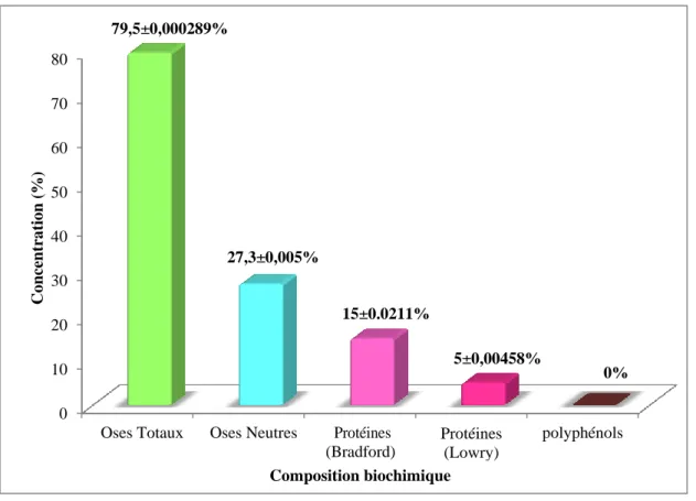 Figure 09.- Composition biochimique de PEPA  III.3.- Activités biologiques de l'extrait polysaccharidique 