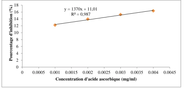 Figure 10.- Pourcentage d'inhibition de l’activité de piégeage des radicaux DPPH par l’acide  ascorbique 