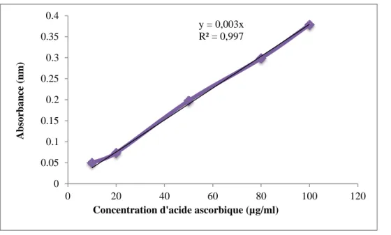 Figure 12.- Courbe d’étalonnage de l’activité antioxydante FRAP de l’acide ascorbique 