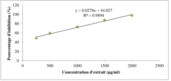 Figure 15.- Pourcentages d’inhibition de la dénaturation des protéines en fonction de la  concentration de PEPA 80 70 60 50 40 30 20 10 0 y = 0,109x - 1,268 R² = 0,982 0 100 200 300 400  500  600  700  800 