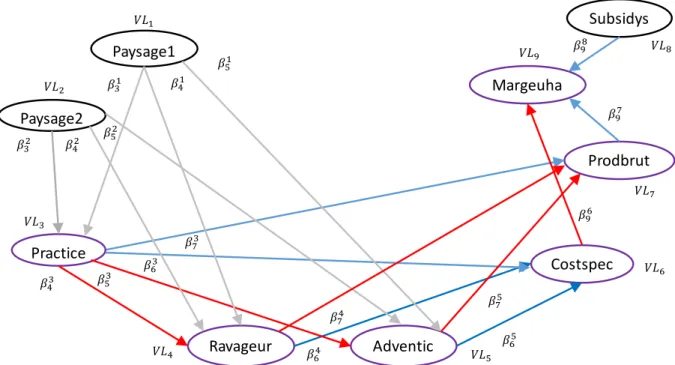 Figure 6. Le modèle structurel d’interaction agro-écologique et d’impact économique au niveau de la parcelle