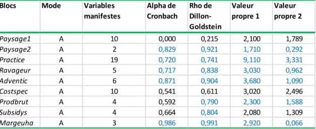 Tableau 1. Statistiques d'unidimensionnalité des blocs thématiques du modèle initial. 