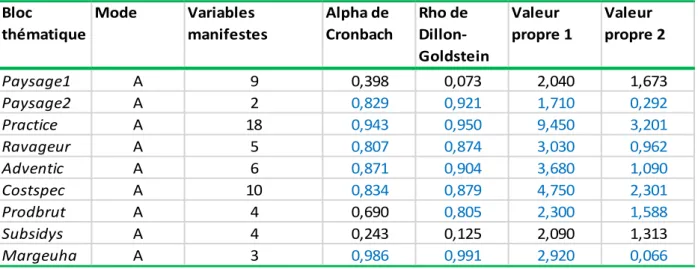 Tableau 2. Statistiques d'unidimensionnalité des blocs thématiques du modèle amendé. 