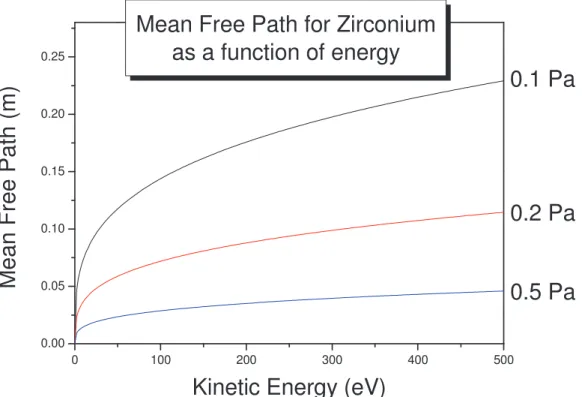 Figure 2.15: Mean free path calculations for zirconium atoms as a function of energy. The calculations  have been performed using the equation 2.6
