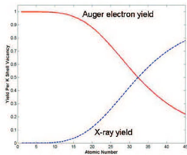 Figure 3.15: Emission yields for Auger and X-rays for K shell excitation. 