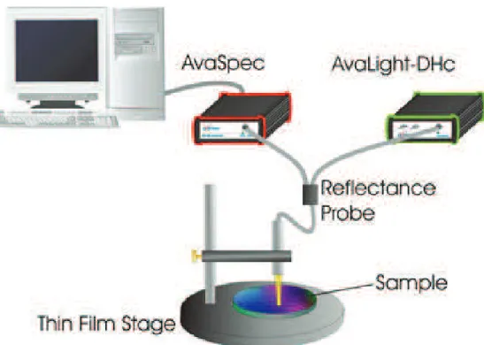 Figure 3.17: The basic experimental setup of the optical reflectance spectroscopy. 