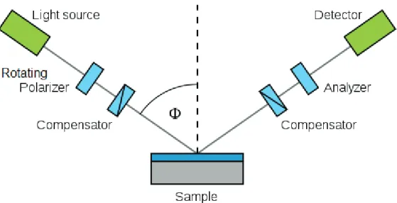 Figure 3.19: The basic experimental setup of the rotating-polarizer spectroscopic ellipsometry [8] 
