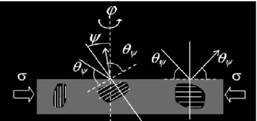 Figure 3.21: A biaxial compressive stress ı implies d-spacing variations as a function of angle  ψ  rotation 