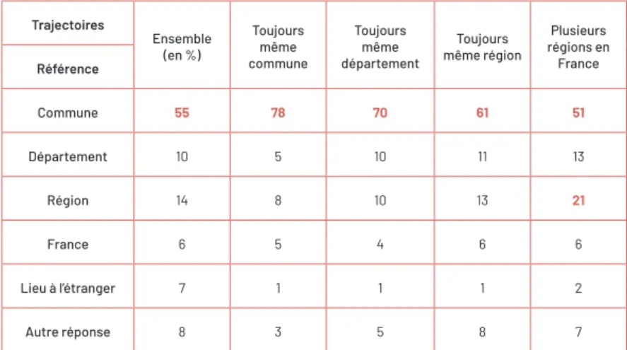 Tableau 1 :  ÉCHELLES GÉOGRAPHIQUES DE RÉFÉRENCE