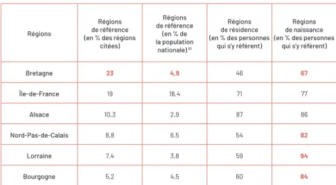 Tableau 2 :  RÉGIONS D’APPARTENANCE