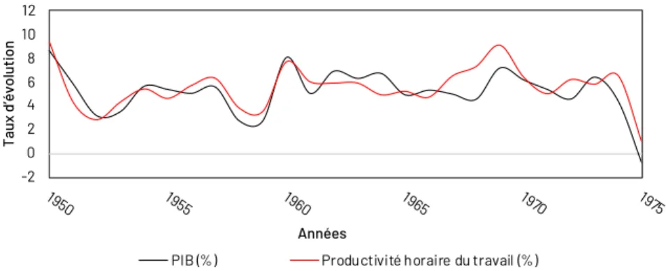 Graphique 2 :     ÉVOLUTION DU PIB ET DE LA PRODUCTIVITÉ  HORAIRE DU TRAVAIL, FRANCE, 1950-1975
