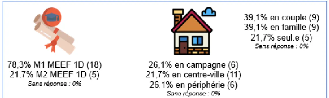 Graphique 1 : Taux de réponse en lien avec la possession d’une caméra et le fait de l’allumer  en formation à distance 