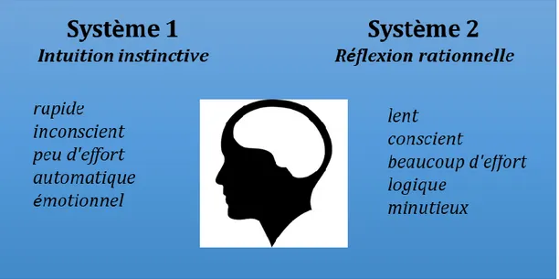 Figure 7 : L’activation des deux systèmes de la pensée influant sur la décision individuelle (Kahneman, 2011) 