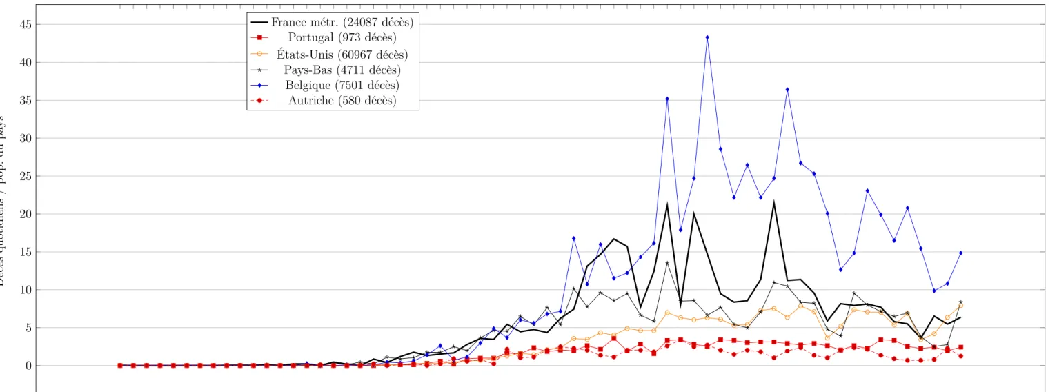 Figure 8 – Proportion du nombre de morts par jour pour un million d’habitants dans les pays considérés