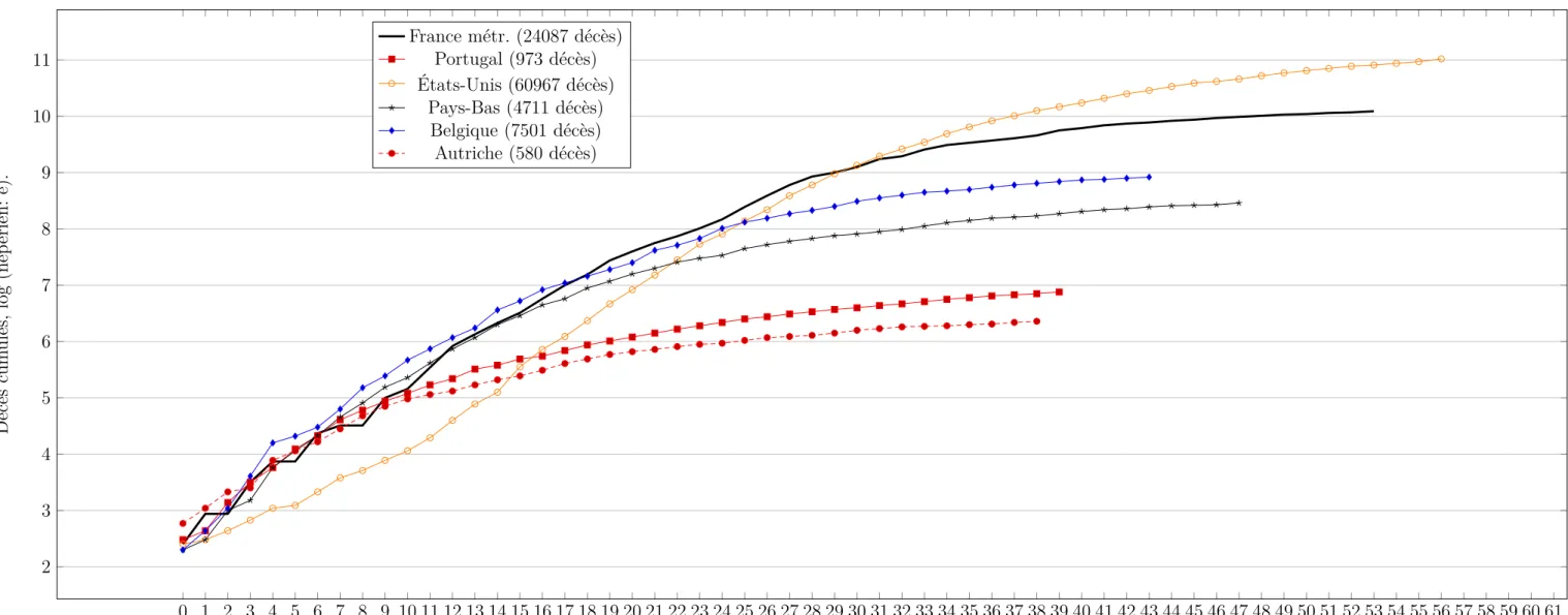 Figure 10 – Logarithme des décès cumulés pour les pays étudiés depuis le jour du 10 e décès de chaque pays