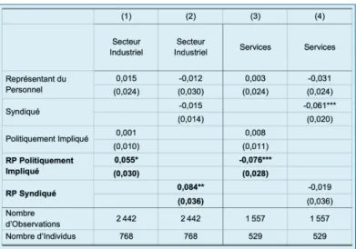 Tableau 2 : Effet du mandat de représentant du personnel  en fonction de la syndicalisation et de l’implication politique